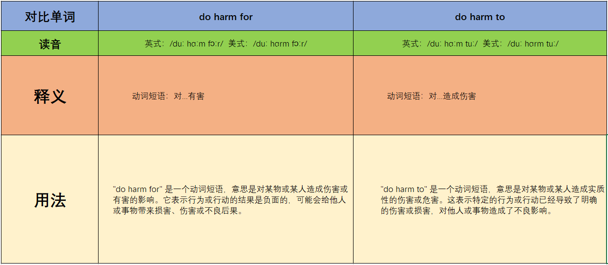 do harm for 和do harm to 区别