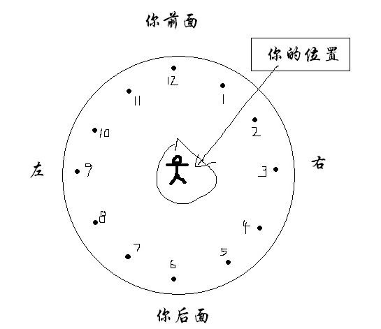 几点钟方向怎么看？