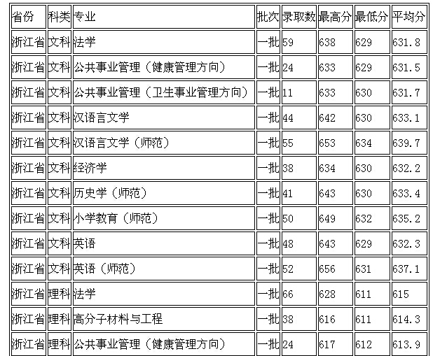 杭州大学分数线多少