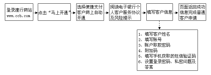 建行卡怎么开通网上银行