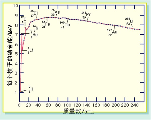 如何判断核反应方程式两边结合能的大小？