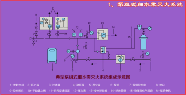 消防水喷雾灭火系统和细水雾灭火系统的区别