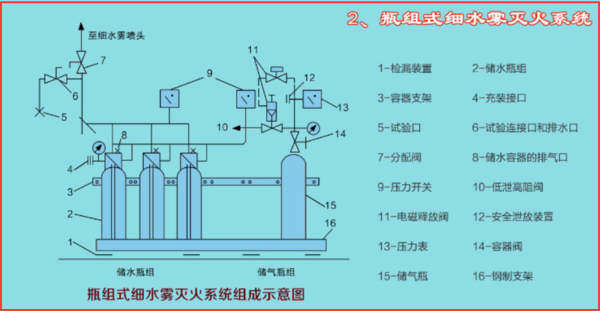 消防水喷雾灭火系统和细水雾灭火系统的区别