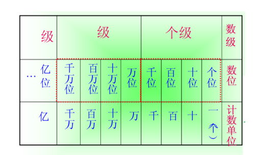 所有的计数单位