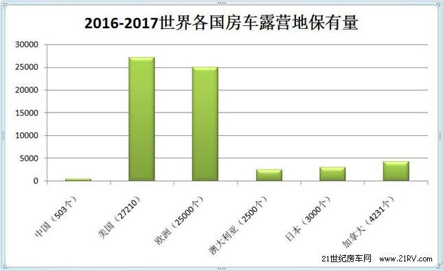 中国房车面临的问题