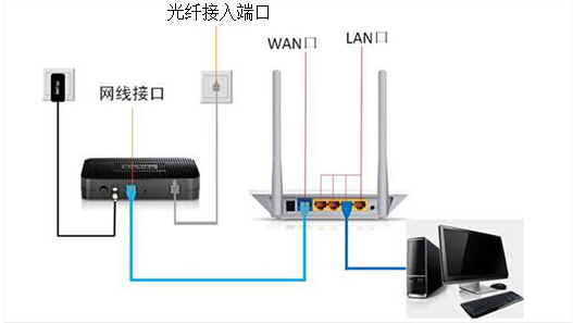 宽带和有线电视怎么用一根线