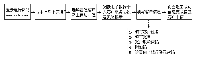 建行卡怎么开通网上银行