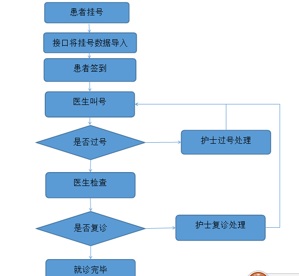 医院排队叫号系统的排队流程