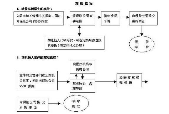 车辆剐蹭后走保险是怎么个流程