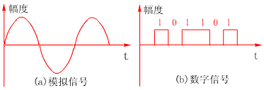 如何计算信号中的直流分量