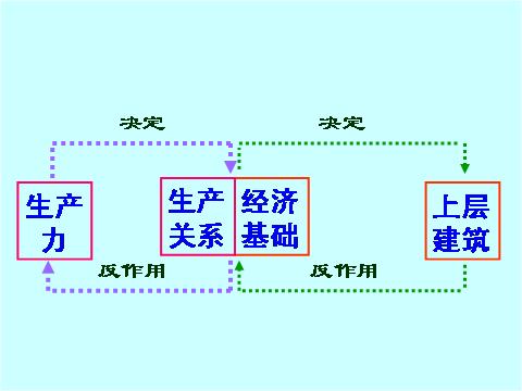 生产关系中人与人的关系具体指什么？请举例说明