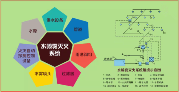 消防水喷雾灭火系统和细水雾灭火系统的区别