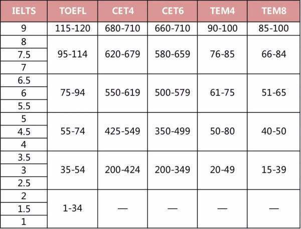 雅思的6.来自5分相当于托福的多少分？