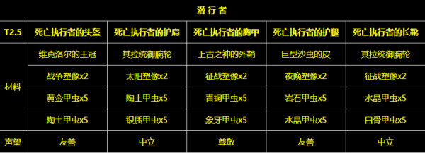 t2.5套装如何兑换材料获得声望？