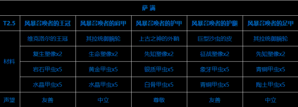 t2.5套装如何兑换材料获得声望？