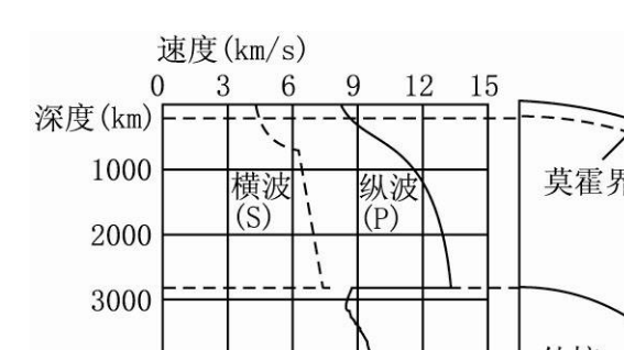 地震波传播速来自度是多少？