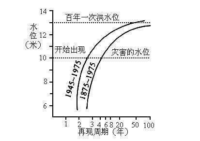 什么是洪水频率双氢范千变和重现期