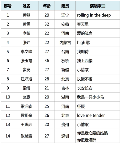 中国好声音第一季全部学员名单，参赛歌曲及冠军是谁