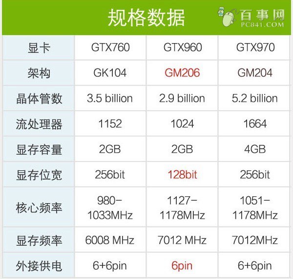 GTX960来自显卡怎么样