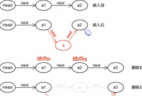 非空的循环单链表head的尾结点满足什么？