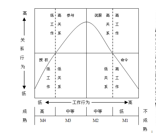 简述领导生命周期理论