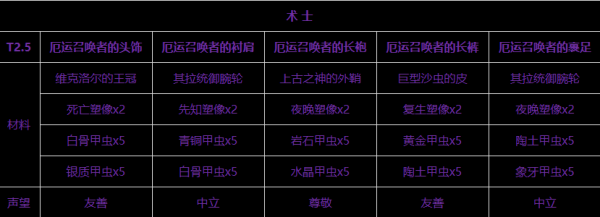 t2.5套装如何兑换材料获得声望？