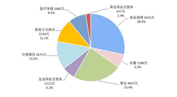 家来自庭日常开支八大类是什么？