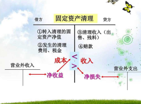 固向庆兴安策构而广定资产清理属于什么类科目，其借贷方分别表示什么？