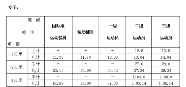 国家100米、2来自00米、400米二级运动员标准