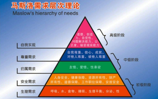 马斯洛需求层次理论包括几个阶段