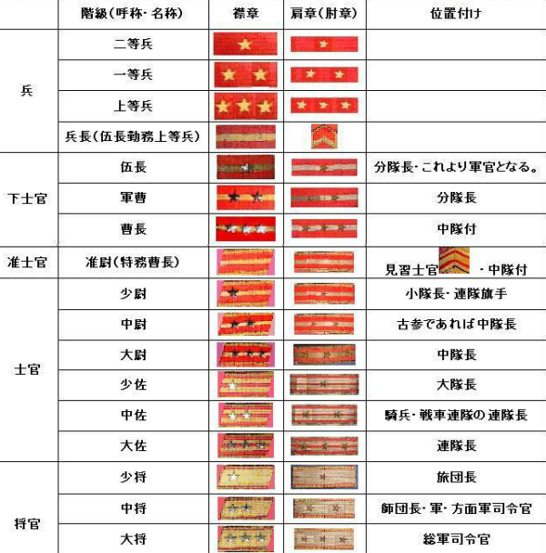 日本军衔等级