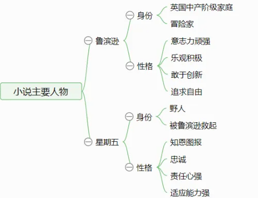 《鲁滨逊漂流记》人物关系图谱是什么？