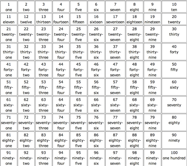 英语中一到一百的数字怎么写