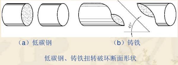 在拉伸与压缩实验中，低碳刚及铸铁来自的断口特征？