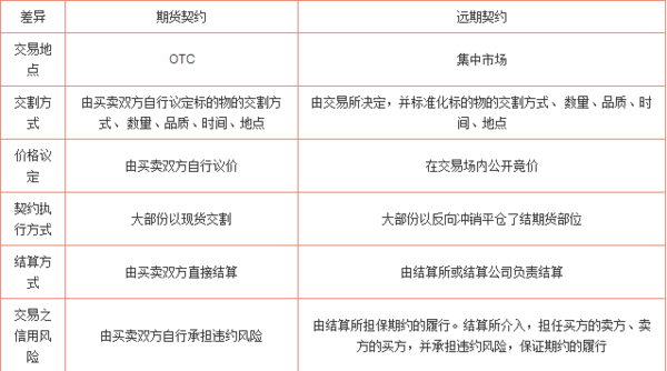 求远期合约与期货合约的区别。。