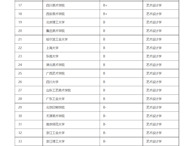 设计类专业大来自学排名