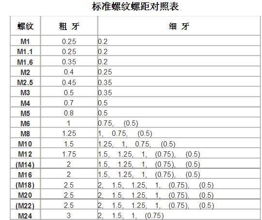 M6的螺距是多少？