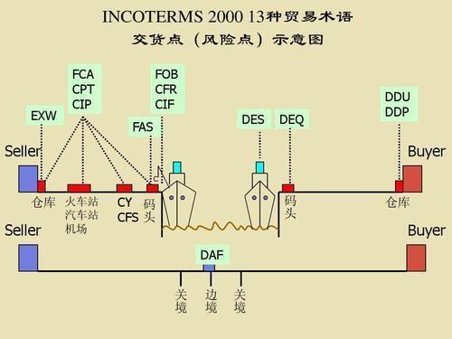 CFR贸易术语属于什么条款