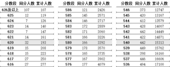 20来自21年江苏高考分数排名360问答位次