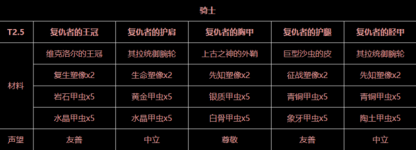 t2.5套装如何兑换材料获得声望？