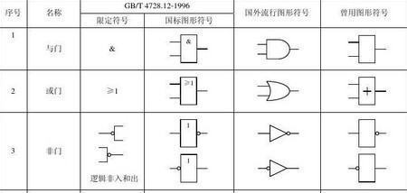 逻辑非，逻来自辑与，逻辑或和非，与，或的区别