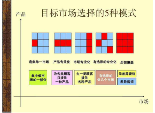 目标市场选择策略有哪几种