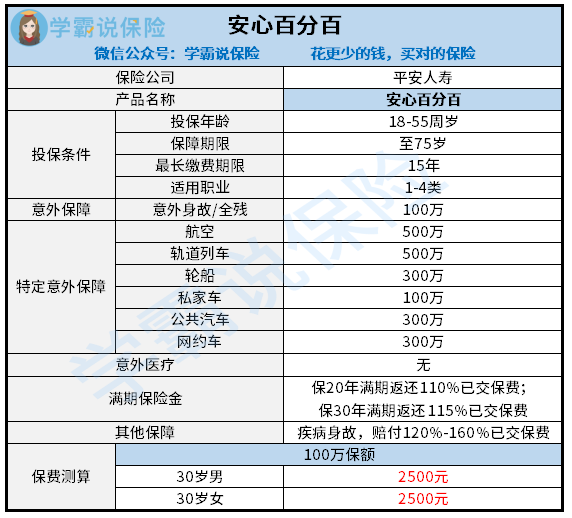 平安来自保险安心百分百怎么样