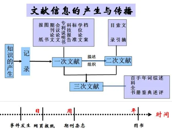 一次文献包括哪些？