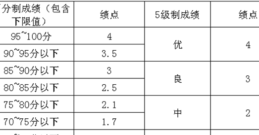 绩点多少算优秀？