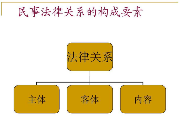 什么是法律关系的主体和客体