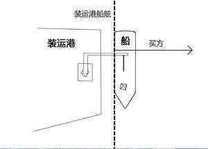 FOB和FCA的区别