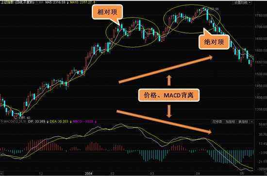 MACD图中DIF,DEA是什么意思