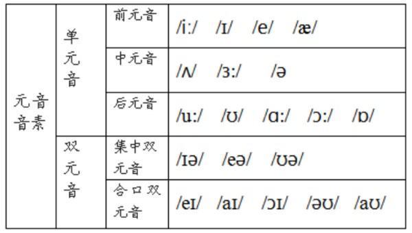 元音音素和辅音音素都有哪些？