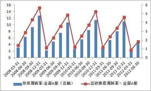 怎样计算应收账款话罗两官的周转率和周转天数